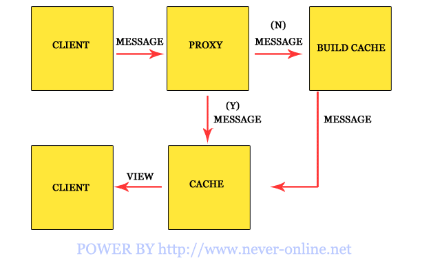 大中型网站网站(B/S开发中) cache应用（多图）_application_03