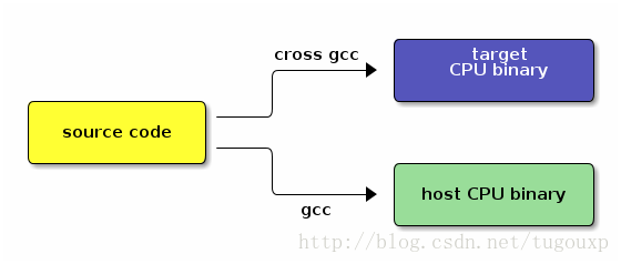 Arm linux gnueabihf gcc команда не найдена