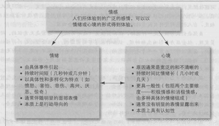 组织行为学学习笔记2：情绪和心境_组织行为学