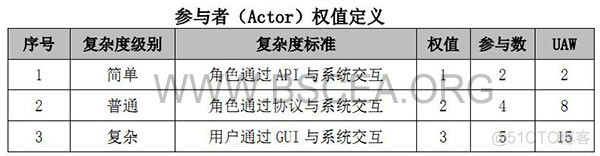 收藏：软件工作量评估方法之用例点方法_用例估算