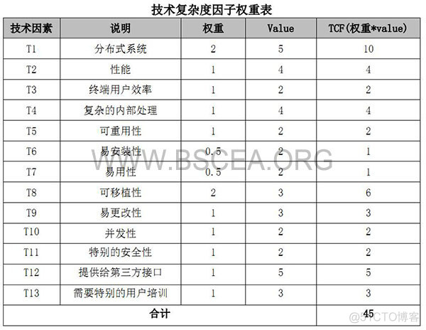 收藏：软件工作量评估方法之用例点方法_复杂度_03