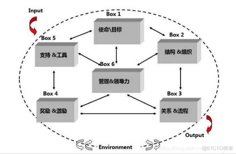 六个盒子的作用_盒模型