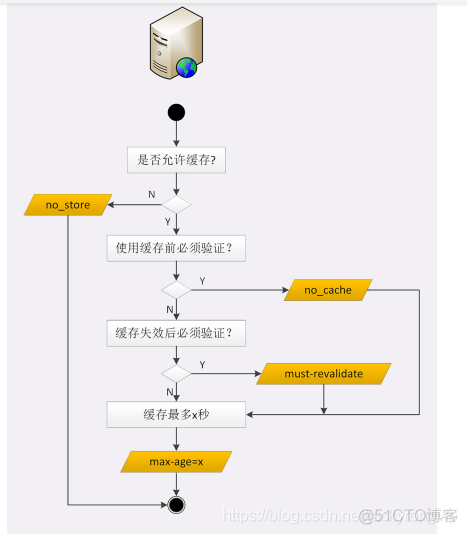 HTTP缓存中的几个容易混淆的概念_HTTP协议