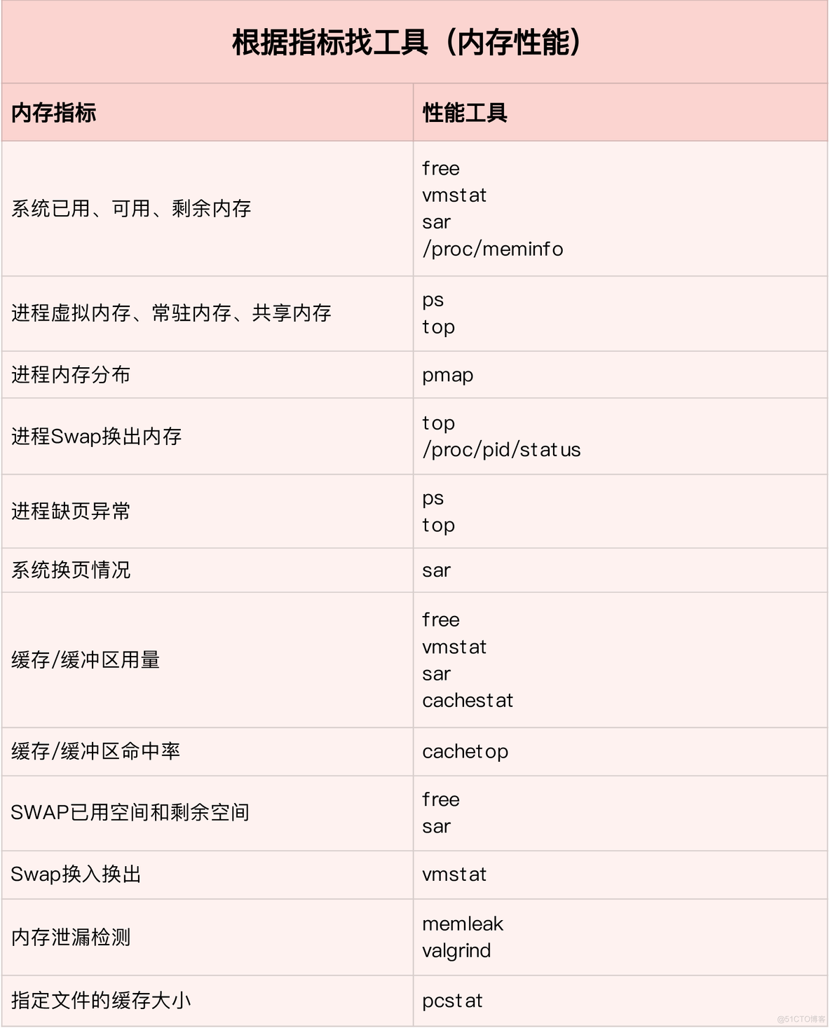 收藏：内存管理工具指标查找问题导引_极客