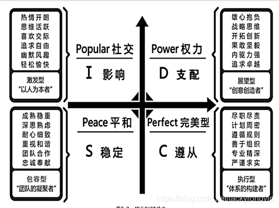 常用的人格测试理论等小结_mb5c80f4c73b73a的技术博客_51CTO博客