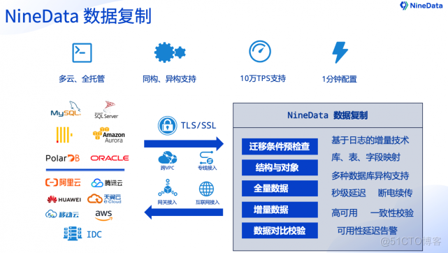 NineData，领先的多云数据管理平台_数据库_06