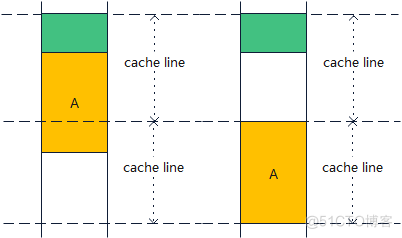 编译器优化丨Cache优化_数据_02