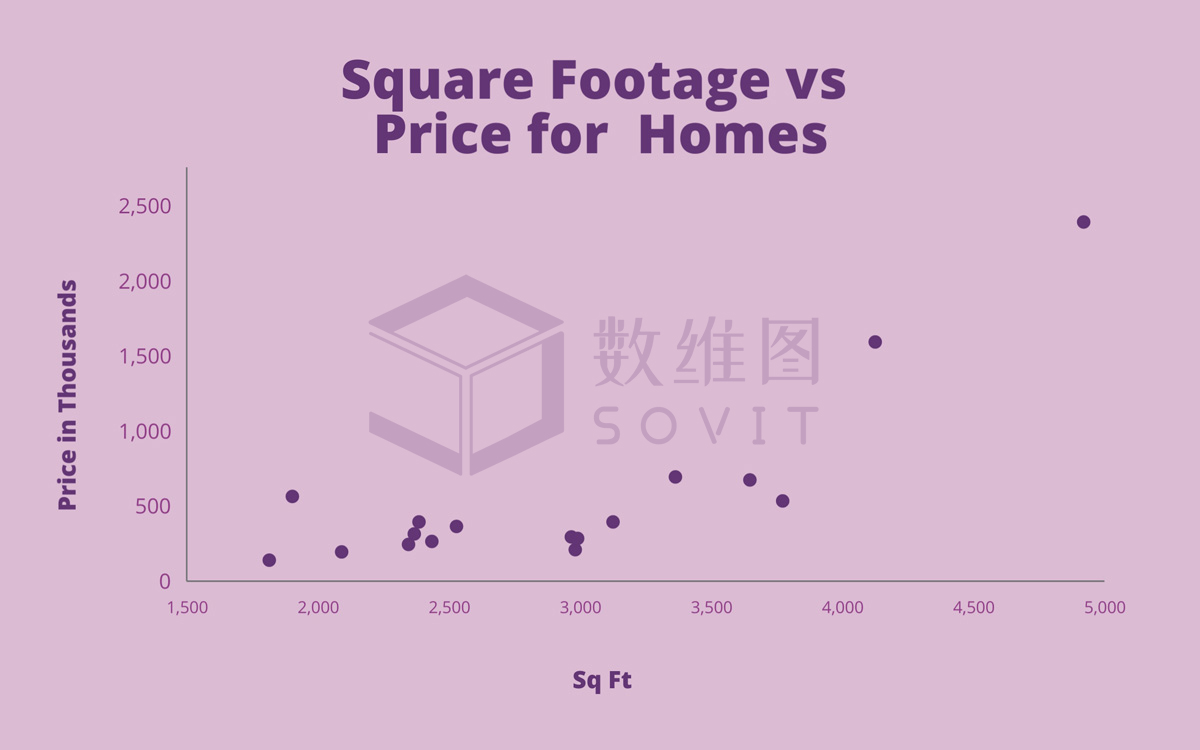 SoviChart数据可视化：散点图（Scatter plot）_可视化大屏