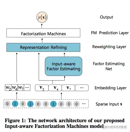 因子分解机（Factorization machine，FM），DIFM模型_人工智能