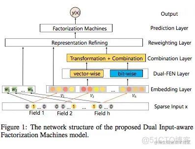 因子分解机（Factorization machine，FM），DIFM模型_人工智能_03