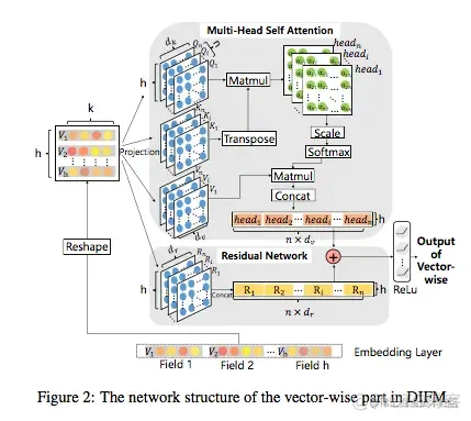 因子分解机（Factorization machine，FM），DIFM模型_人工智能_05