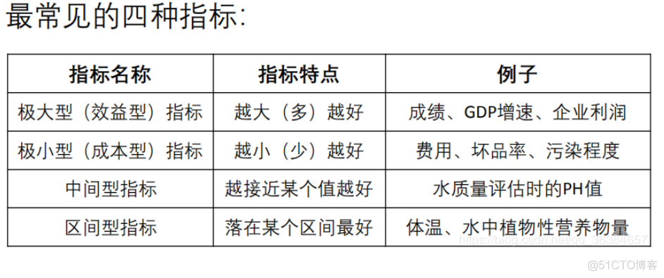 python实现综合评价模型TOPSIS_python_06