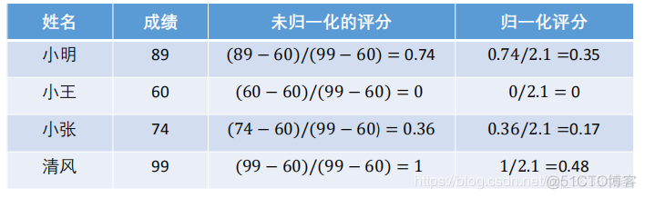 python实现综合评价模型TOPSIS_权重_08