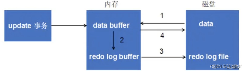 认真学习MySQL的事务日志-Redo日志_redo日志_04