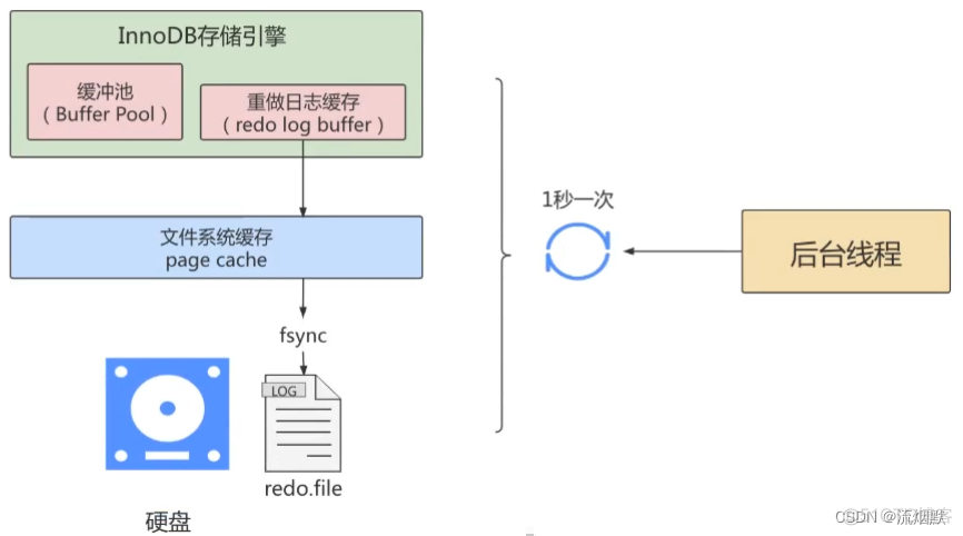 认真学习MySQL的事务日志-Redo日志_redo日志_06