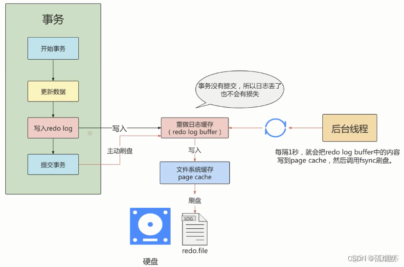 认真学习MySQL的事务日志-Redo日志_持久性_08