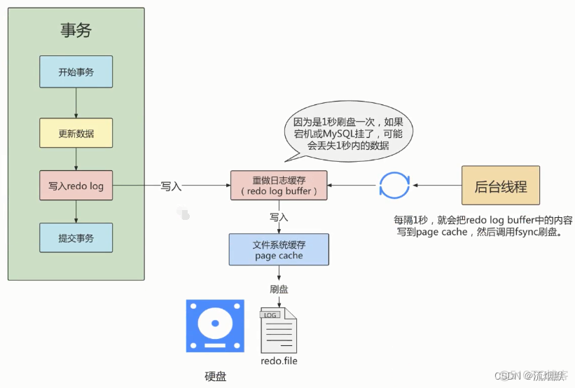 认真学习MySQL的事务日志-Redo日志_持久性_10