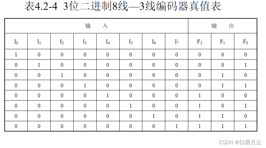 第四章 数字逻辑电路设计方法【Verilog】_编码器_12