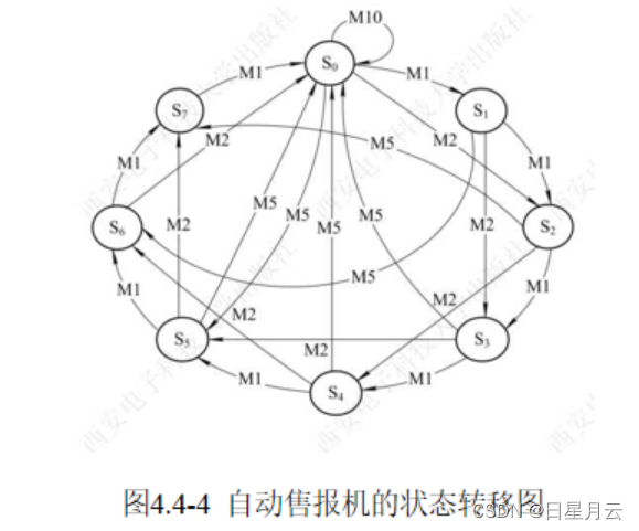 第四章 数字逻辑电路设计方法【Verilog】_编码器_47