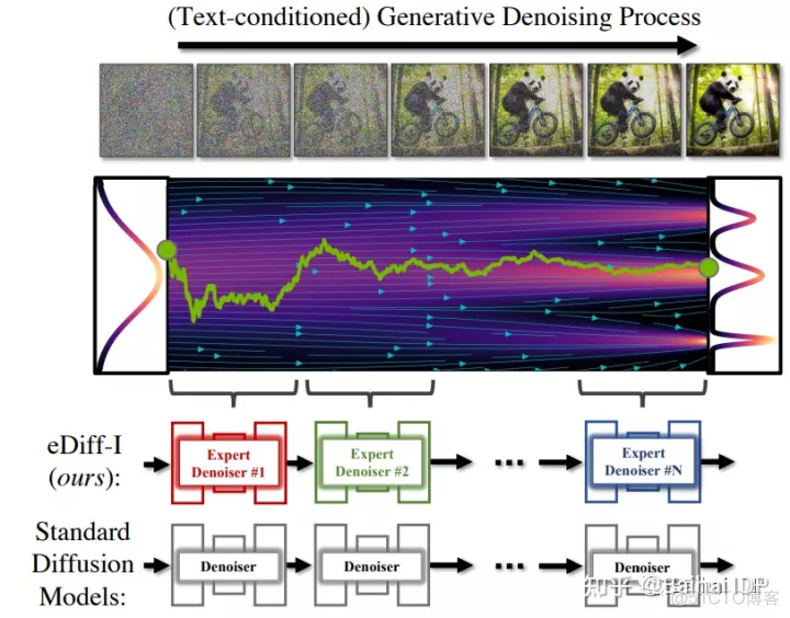 走进一款新的文生图模型 - Nvidia eDiff-I_算法_02