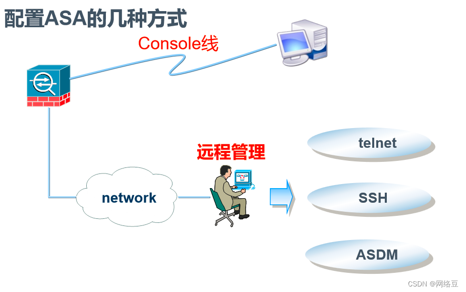 Cisco ASA防火墙——远程控制与多安全区域_安全