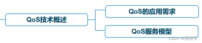 服务访问质量（QoS）——QoS技术概述与配置_数据