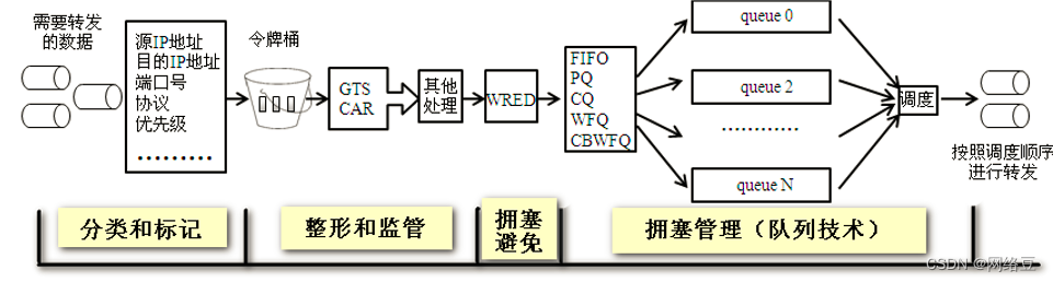 服务访问质量（QoS）——QoS技术概述与配置_丢包_04