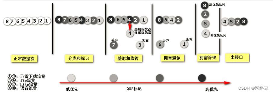 服务访问质量（QoS）——QoS技术概述与配置_云计算_05