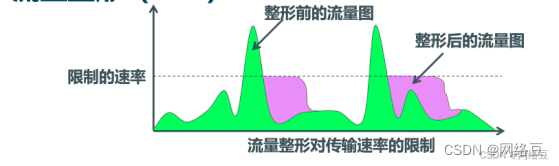 服务访问质量（QoS）——流量整形与拥塞管理_优先级