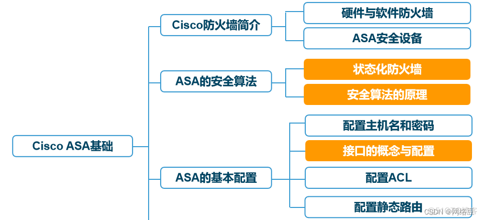 Cisco ASA基础——安全算法与基本配置_运维