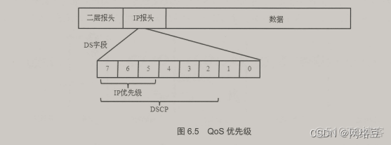 服务访问质量（QoS）——QoS技术概述与配置_数据_07