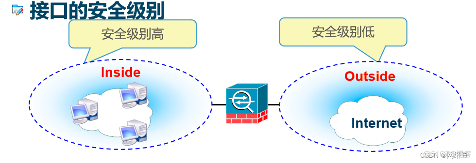 Cisco ASA基础——安全算法与基本配置_外网_06