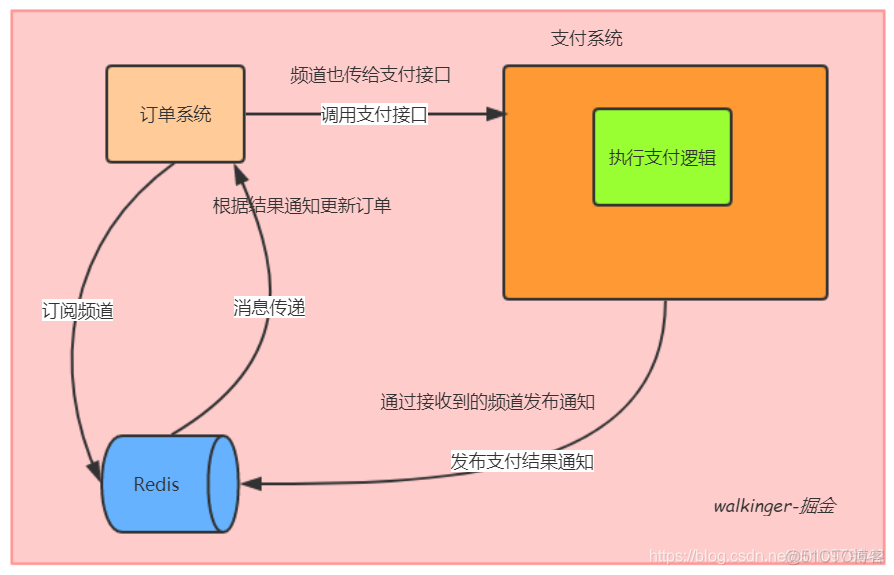 Redis 的发布订阅功能在 SpringBoot 中的应用_redis