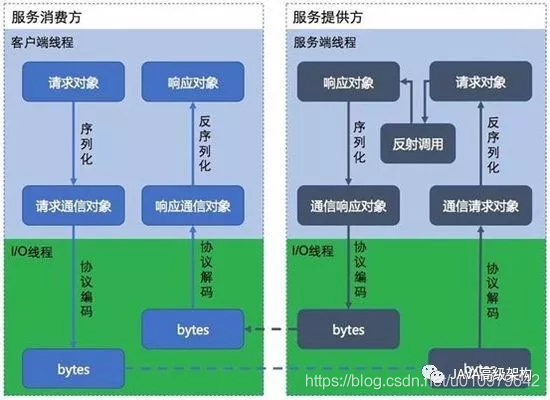 看了这篇Dubbo RPC面试题，让天下没有难面的面试题！_RPC_04