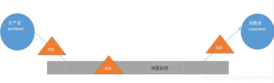 SpringBoot 整合 RabbitMQ 消息队列_消息队列