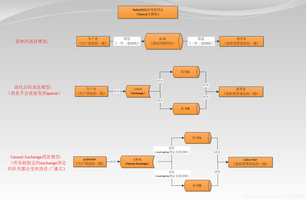 SpringBoot 整合 RabbitMQ 消息队列_消息中间件_03