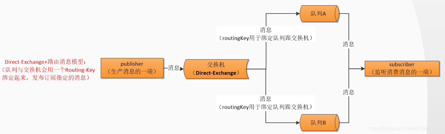 SpringBoot 整合 RabbitMQ 消息队列_发送消息_04