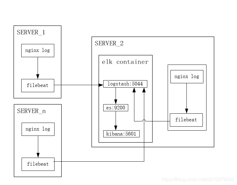 elk+ filebeat环境部署(docker 方式)_nginx