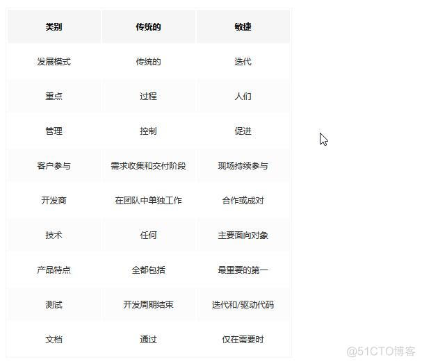 敏捷项目管理与传统项目管理有什么区别？_迭代_02