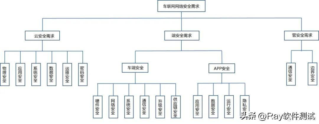 车载测试系列：车联网功能组件及安全测试策略_车联网