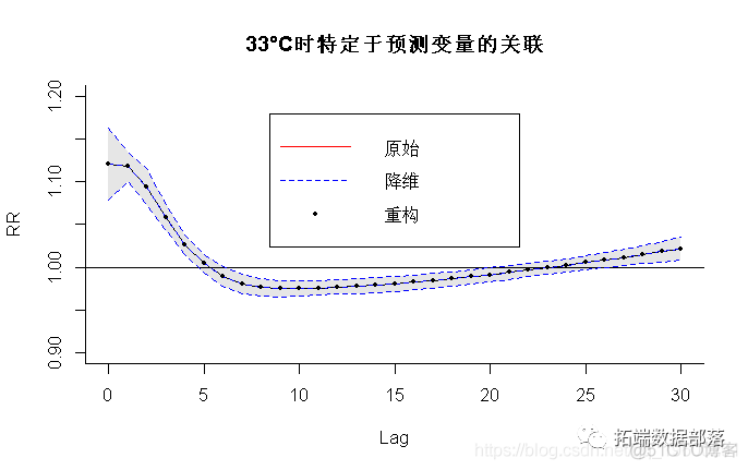 分布滞后线性和非线性模型（DLNM）分析空气污染（臭氧）、温度对死亡率时间序列数据的影响|附代码数据_样条_17