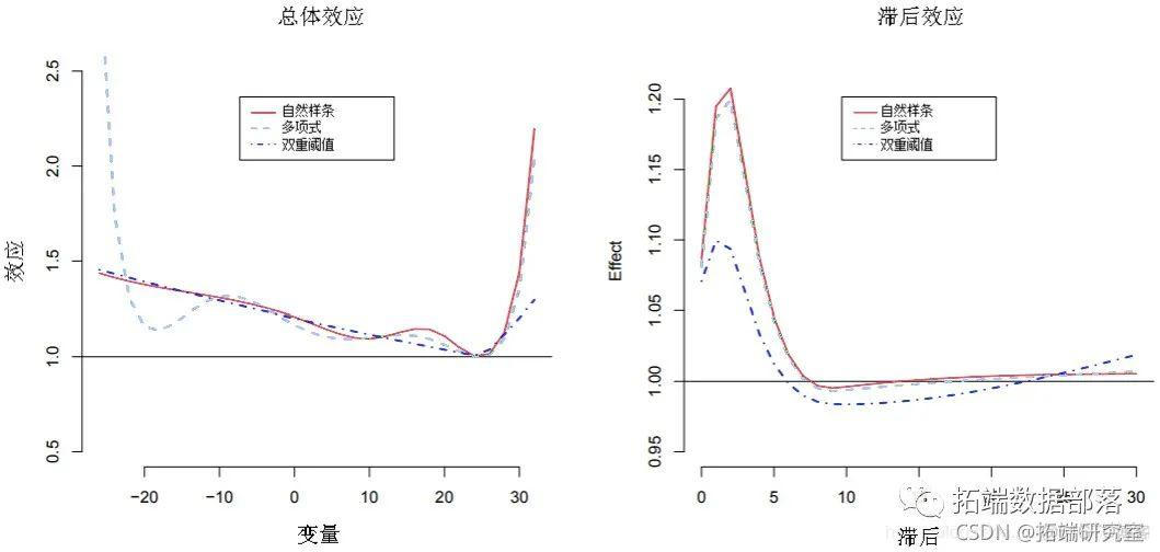 分布滞后线性和非线性模型（DLNM）分析空气污染（臭氧）、温度对死亡率时间序列数据的影响|附代码数据_时间序列_20