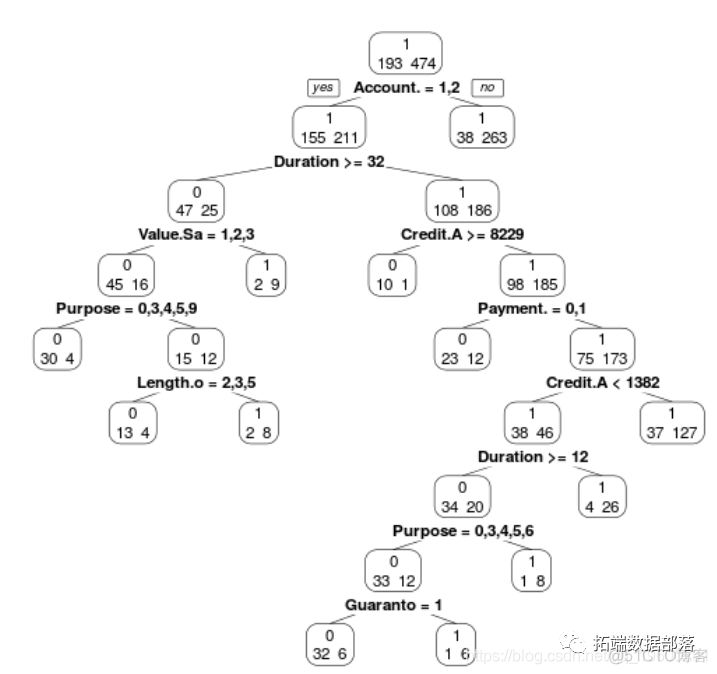 R语言用逻辑回归、决策树和随机森林对信贷数据集进行分类预测|附代码数据_数据集_07