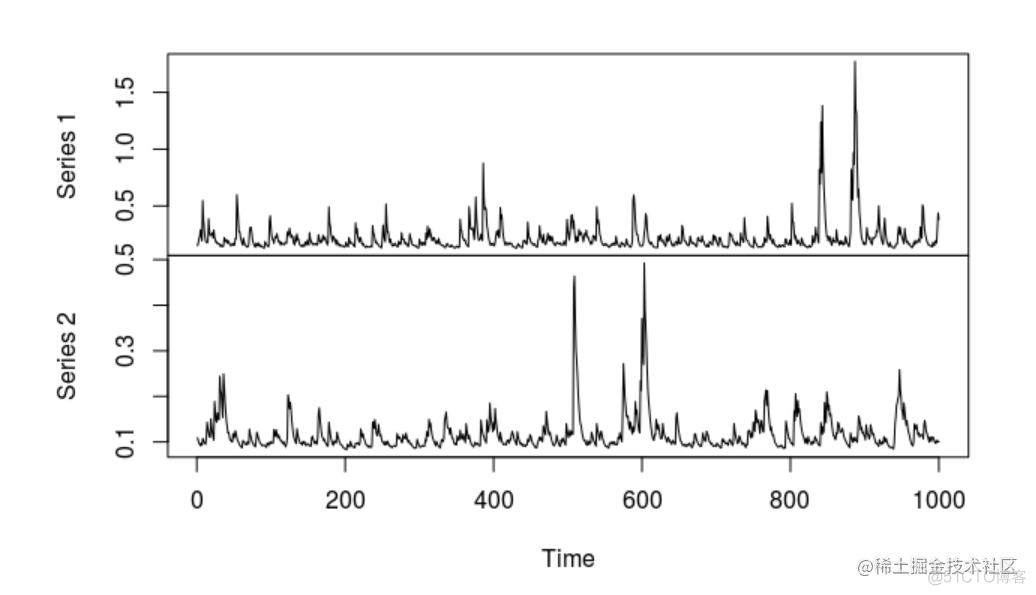 R语言多元（多变量）GARCH ：GO-GARCH、BEKK、DCC-GARCH和CCC-GARCH模型和可视化_时间序列_06