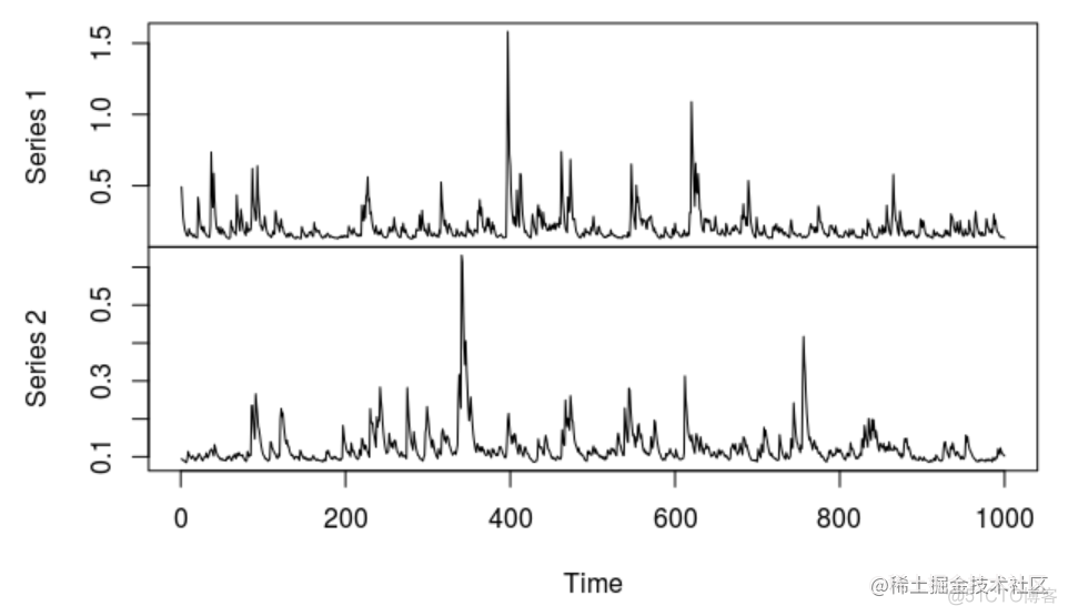 R语言多元（多变量）GARCH ：GO-GARCH、BEKK、DCC-GARCH和CCC-GARCH模型和可视化_时间序列_12