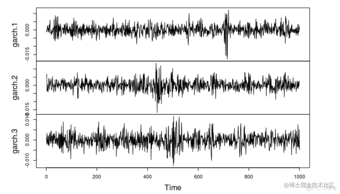 R语言多元（多变量）GARCH ：GO-GARCH、BEKK、DCC-GARCH和CCC-GARCH模型和可视化_数据_24