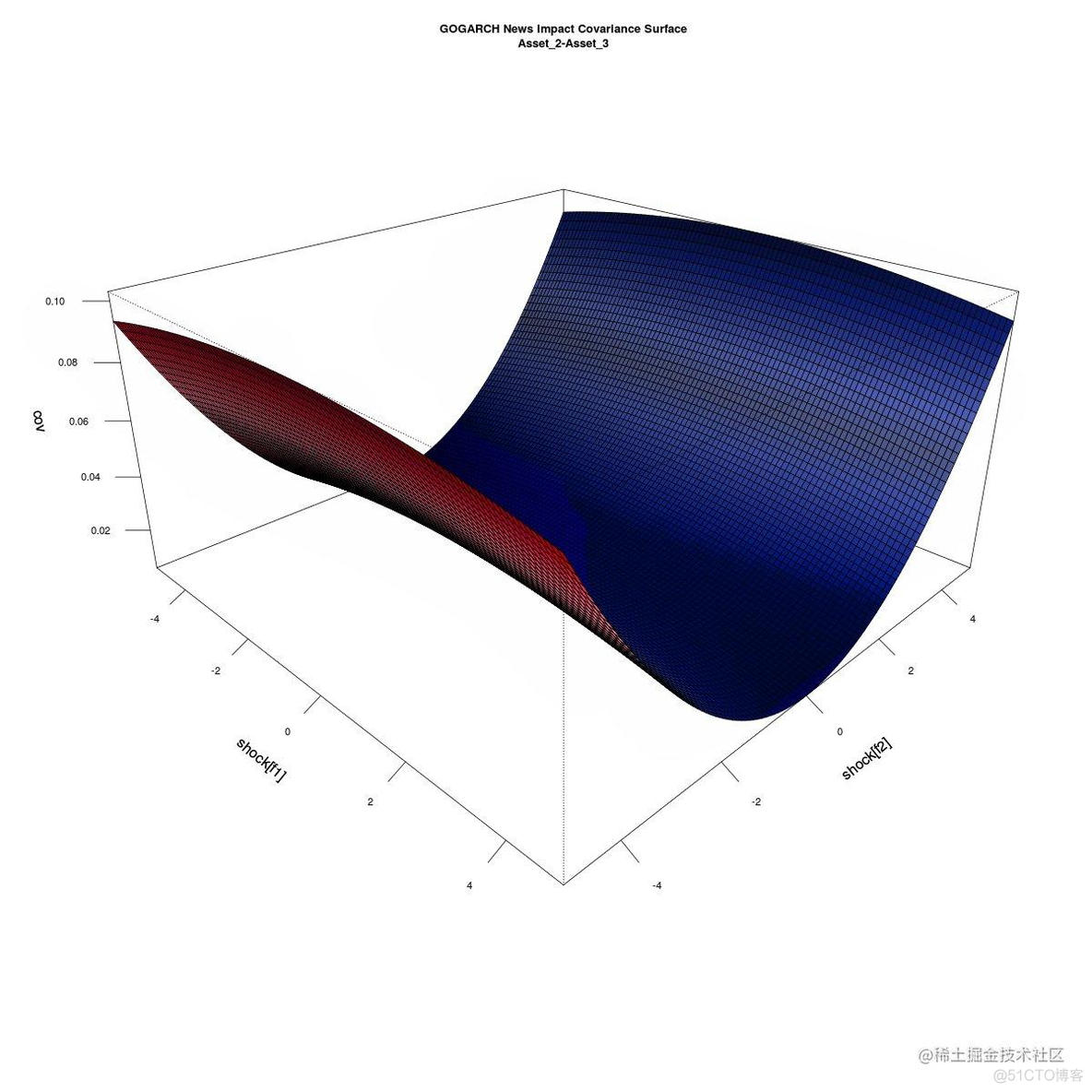 R语言多元（多变量）GARCH ：GO-GARCH、BEKK、DCC-GARCH和CCC-GARCH模型和可视化_时间序列_29
