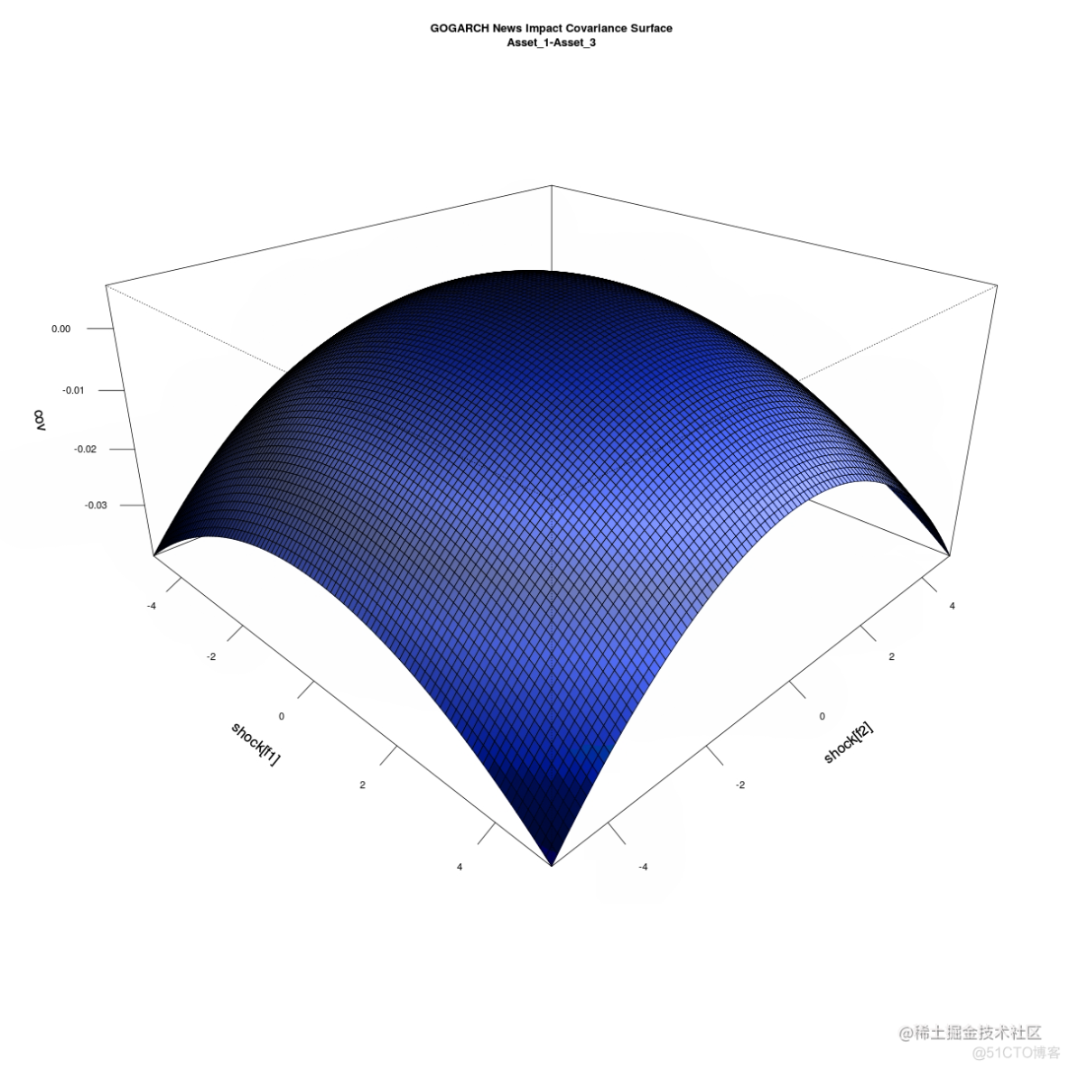 R语言多元（多变量）GARCH ：GO-GARCH、BEKK、DCC-GARCH和CCC-GARCH模型和可视化_数据_30