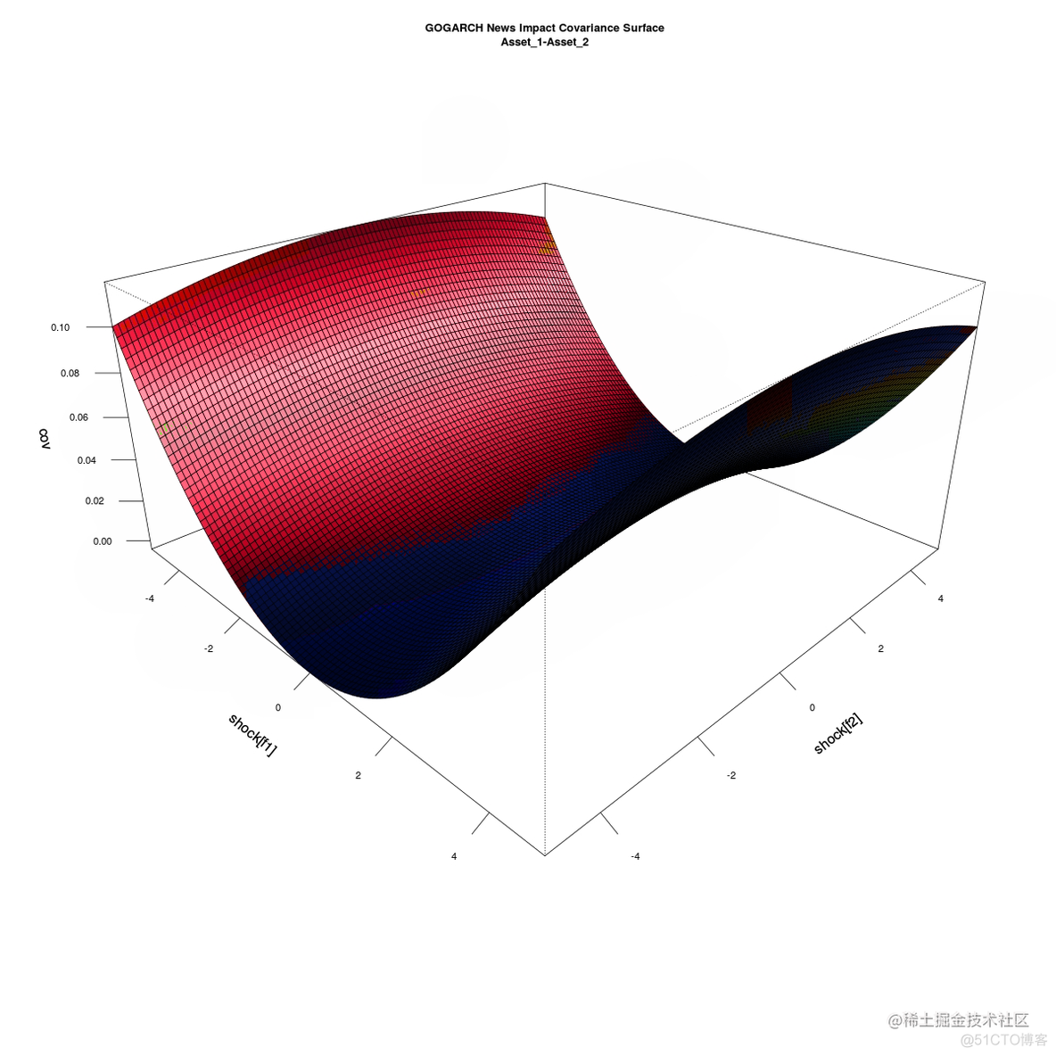 R语言多元（多变量）GARCH ：GO-GARCH、BEKK、DCC-GARCH和CCC-GARCH模型和可视化_方差_31