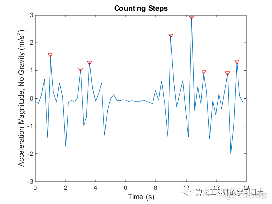 Matlab从移动设备获取加速度数据对步数进行计数_Time_10